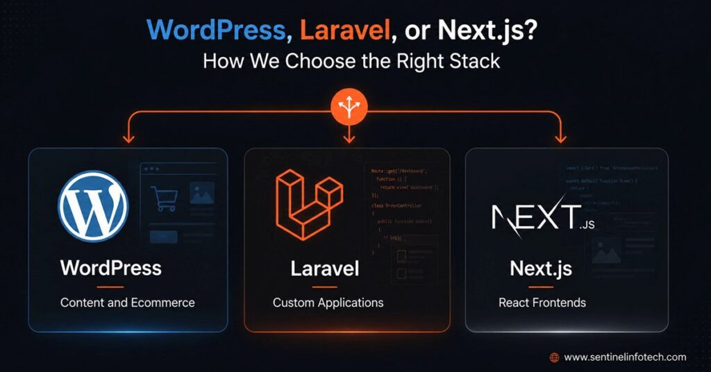 How to decide between WordPress, Laravel, and Next.js for web projects